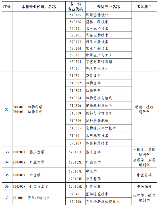 河南2023年專升本本、?？茖I(yè)對照及考試課程一覽表