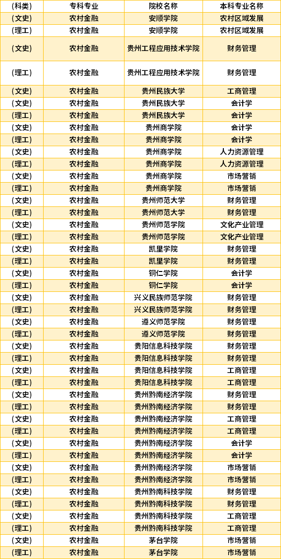 2022年貴州農(nóng)村金融專升本對口學校專業(yè)