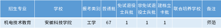 安徽專升本機電技術(shù)教育專業(yè)招生學(xué)校