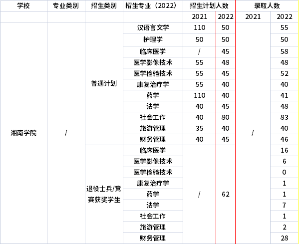 2021年-2022年湘南學院專升本招生計劃信息