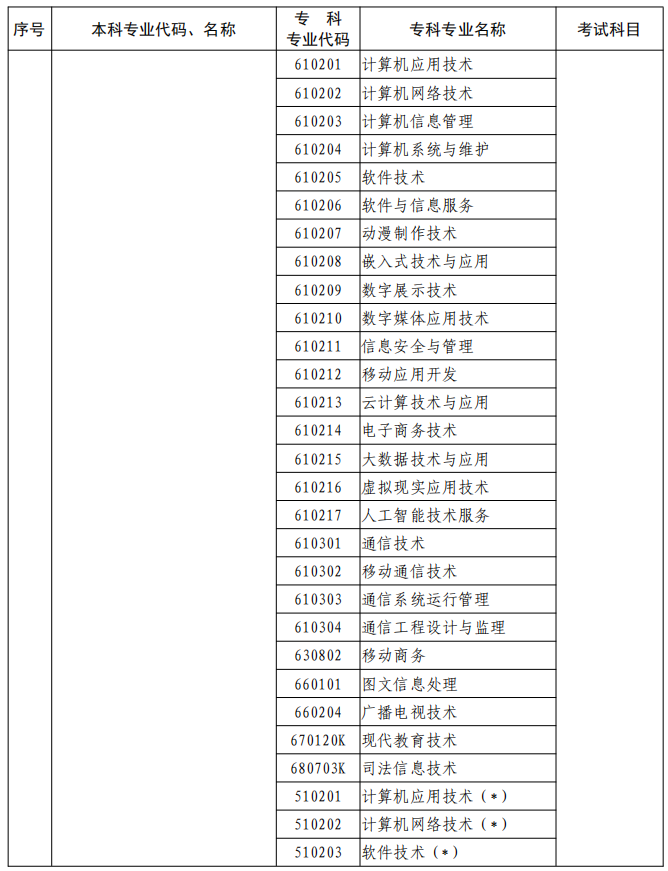 河南2023年專升本本、?？茖I(yè)對照及考試課程一覽表