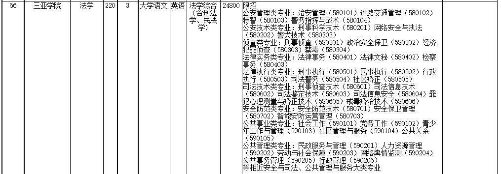 2022年海南省高職(?？?升本科招生院校和專業(yè)