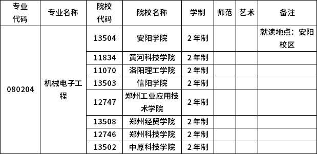 2023年河南專升本各專業(yè)招生院校