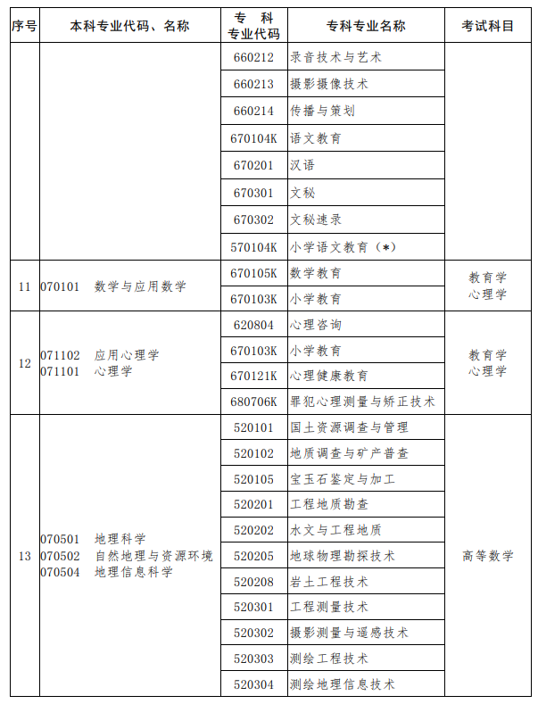 河南2023年專升本考試招生專業(yè)對(duì)照及考試科目一覽表