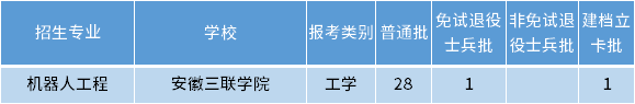 安徽專升本機器人工程專業(yè)招生學校