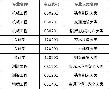 2023年昆明理工大學專升本招生專業(yè)