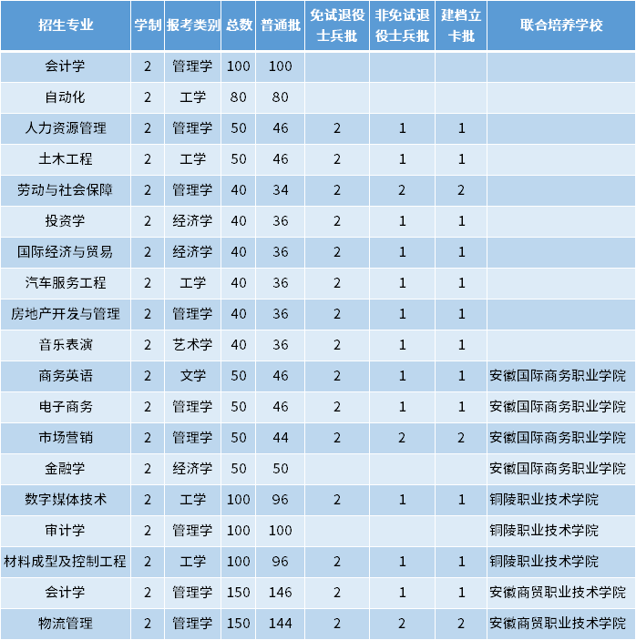 2022年銅陵學(xué)院專(zhuān)升本招生專(zhuān)業(yè)及專(zhuān)業(yè)計(jì)劃