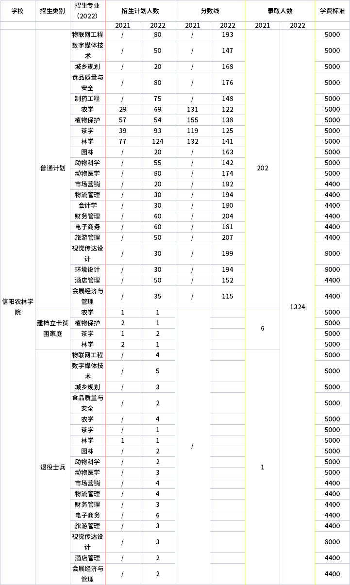 2021年-2022年信陽農(nóng)林學(xué)院專升本招生計劃