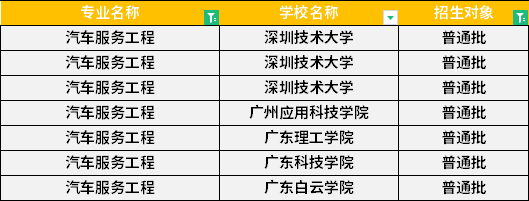 2022年廣東專升本汽車服務工程專業(yè)招生學校