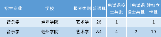 安徽專升本音樂學(xué)專業(yè)招生學(xué)校