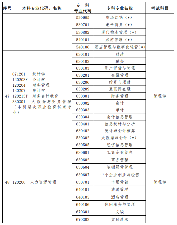 河南2023年專升本考試招生專業(yè)對(duì)照及考試科目一覽表