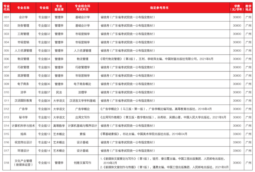 廣東培正學院2023年普通專升本招生專業(yè)目錄