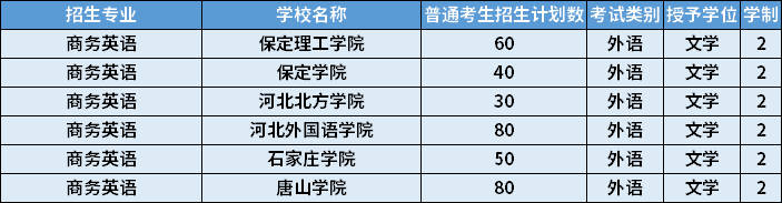 2022年河北專升本商務英語專業(yè)招生計劃