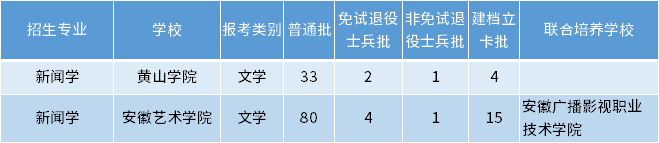 安徽專升本新聞學專業(yè)招生學校