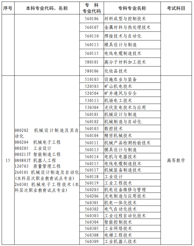 河南2023年專升本本、?？茖I(yè)對照及考試課程一覽表