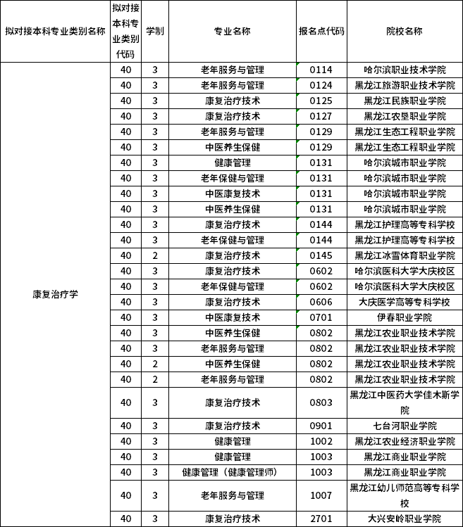 對(duì)應(yīng)?？茖I(yè)