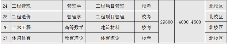 廣東白云學(xué)院2023年專升本擬招生專業(yè)