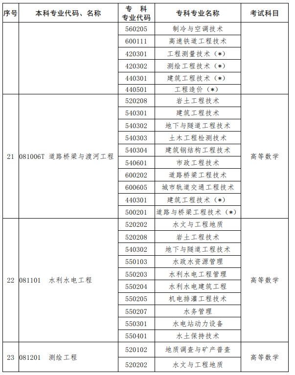 河南2023年專升本考試招生專業(yè)對(duì)照及考試科目一覽表