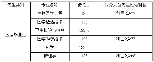 2022年上海健康醫(yī)學院專升本錄取分數線