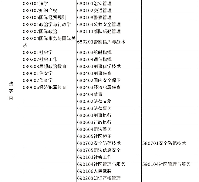 2023年浙江專升本各類別所含專業(yè)對照表