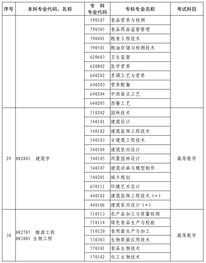 河南2023年專升本本、?？茖I(yè)對照及考試課程一覽表