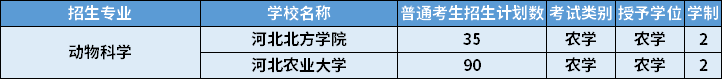 2022年河北專升本動物科學(xué)專業(yè)招生計劃