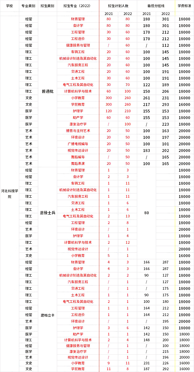 2021年-2022年河北科技學(xué)院專升本招生專業(yè)對(duì)比