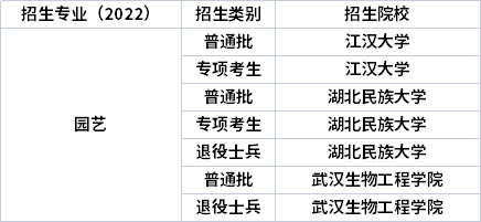 2022年湖北專升本專業(yè)招生院校