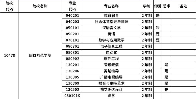 2023年河南專升本招生院校及招生專業(yè)