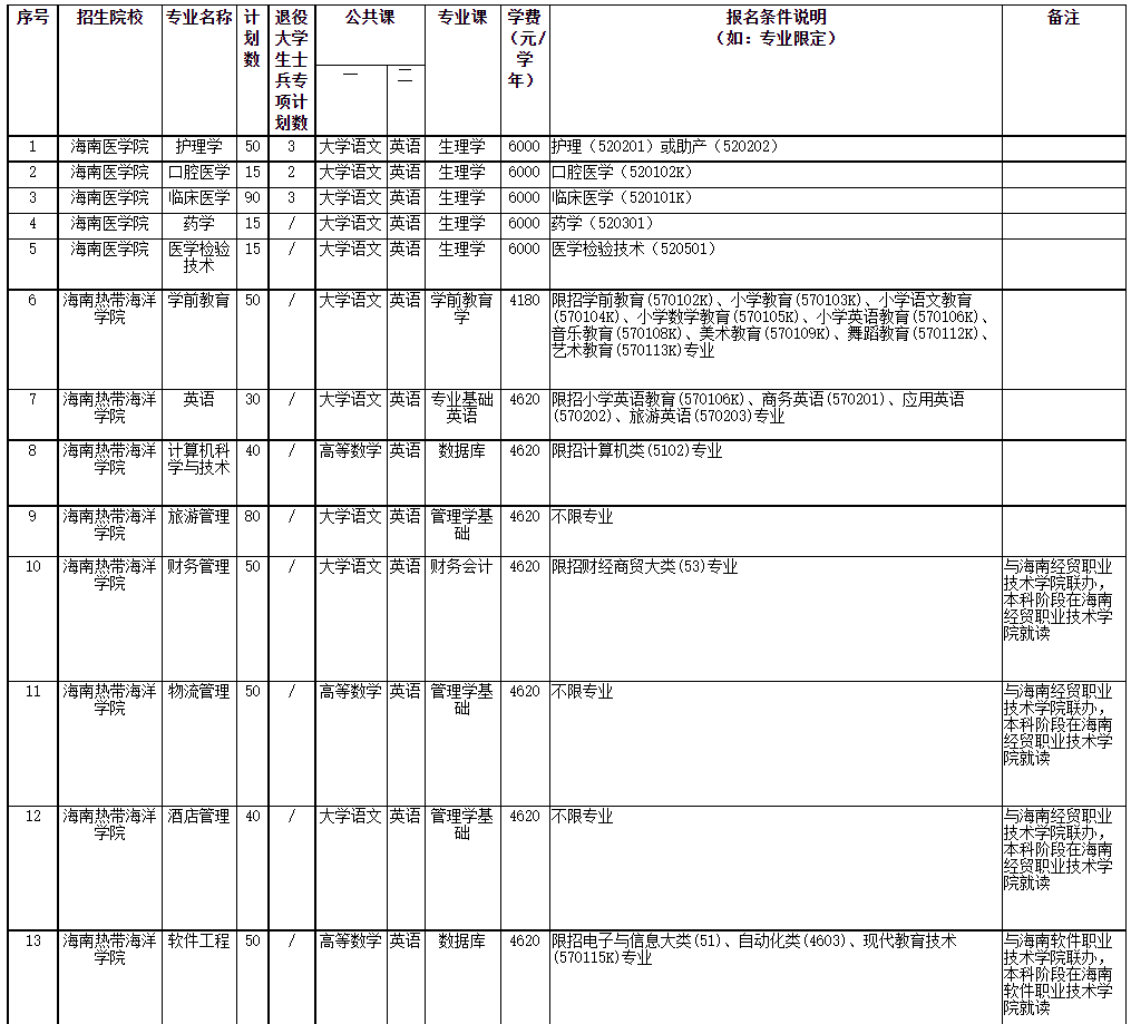 2022年海南省高職(?？?升本科招生院校和專業(yè)