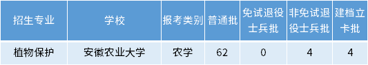 安徽專升本植物保護(hù)專業(yè)招生學(xué)校