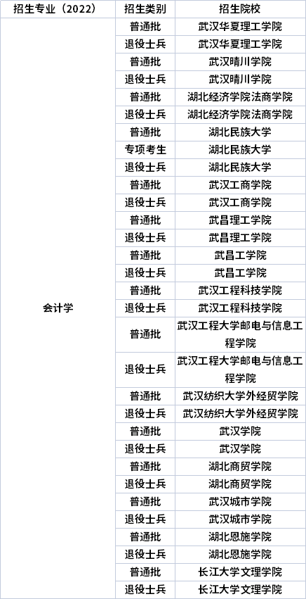 2022年湖北專升本專業(yè)招生院校