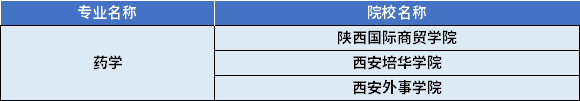 2022年陜西專升本藥學(xué)專業(yè)對應(yīng)招生學(xué)校