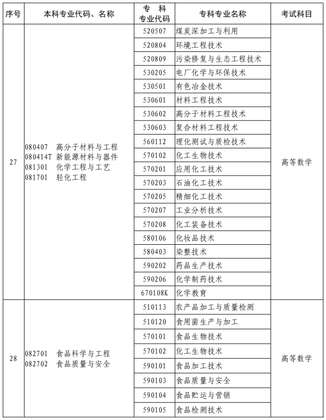 河南2023年專升本本、?？茖I(yè)對照及考試課程一覽表