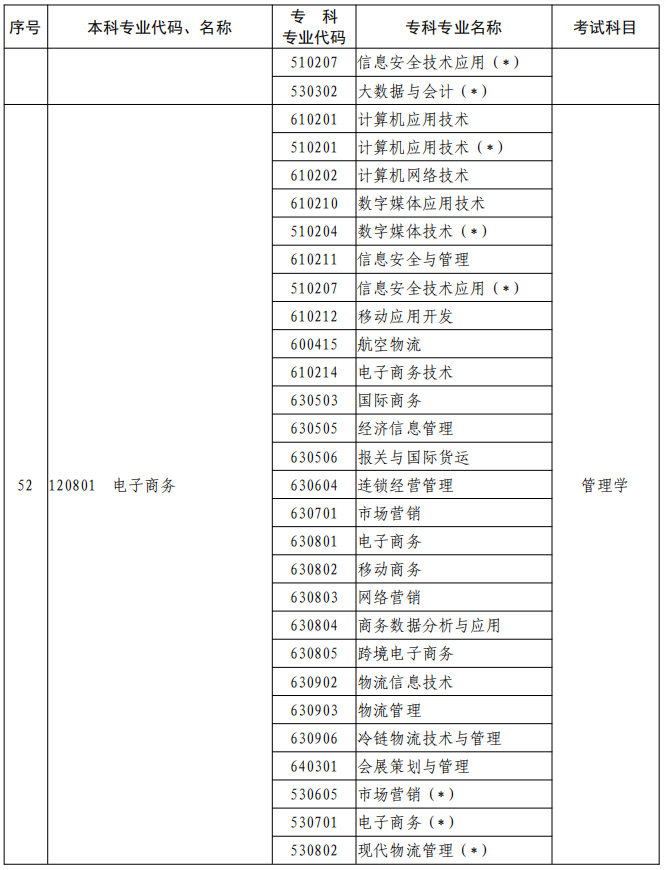 河南2023年專升本本、?？茖I(yè)對照及考試課程一覽表