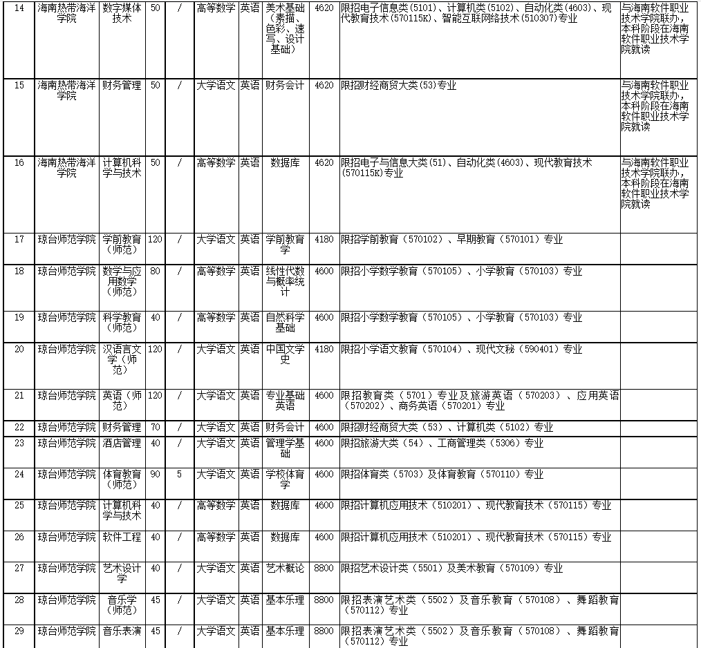 2022年海南省高職(專科)升本科招生院校和專業(yè)