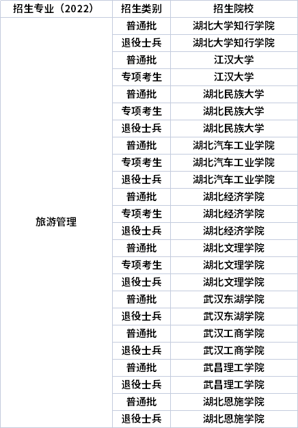 2022年湖北專升本專業(yè)招生院校