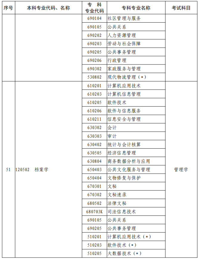 河南2023年專升本本、?？茖I(yè)對照及考試課程一覽表