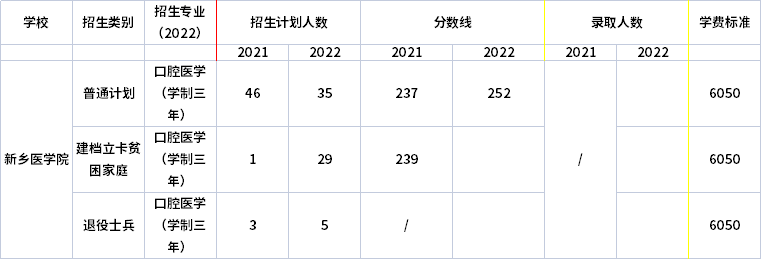 2021年-2022年新鄉(xiāng)醫(yī)學(xué)院專升本招生專業(yè)對(duì)比