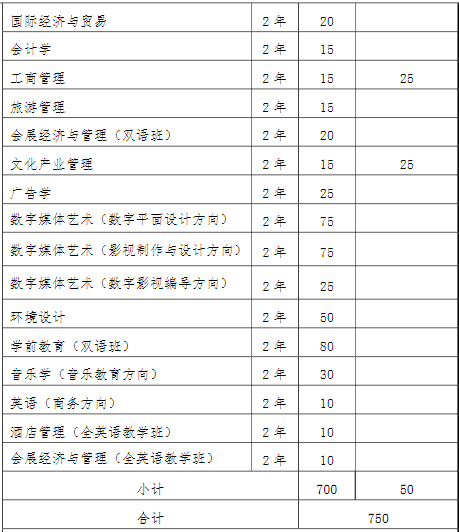 2022年我?！皩Ｉ尽闭猩鷮I(yè)和計(jì)劃