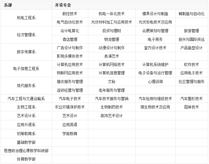 蘭州職業(yè)技術學院專業(yè)設置