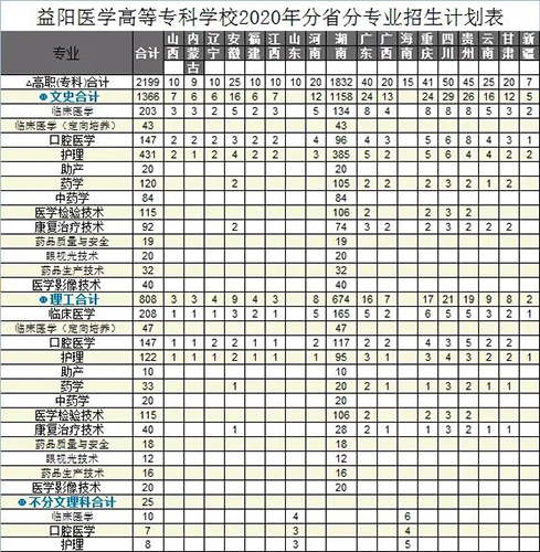 益陽醫(yī)學(xué)高等?？茖W(xué)校招生簡章