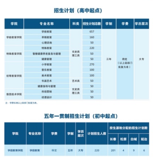 長春師范高等?？茖W校招生專業(yè)