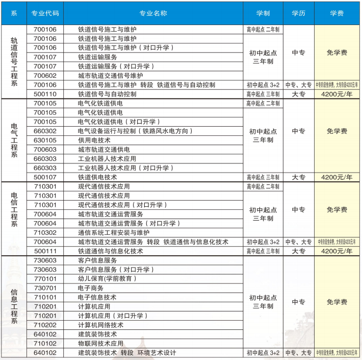 洛陽鐵路信息工程學校有什么專業(yè)