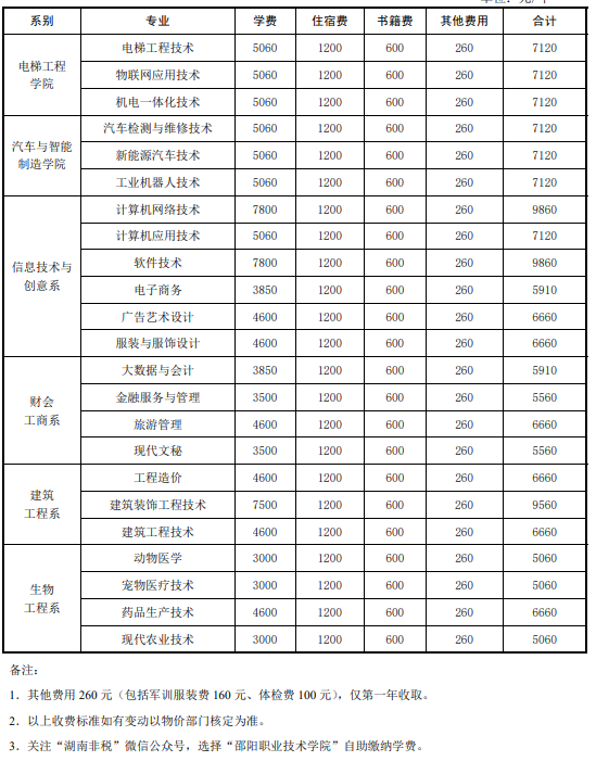 邵陽職業(yè)技術(shù)學(xué)院學(xué)費(fèi)一年多少錢 學(xué)費(fèi)貴不貴