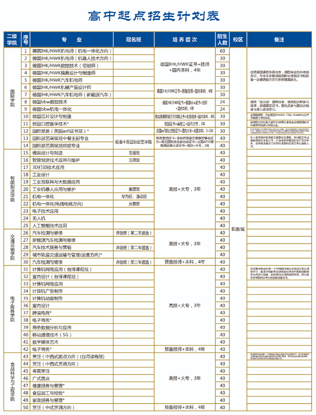 東莞市技師學(xué)院招生專業(yè)有哪些