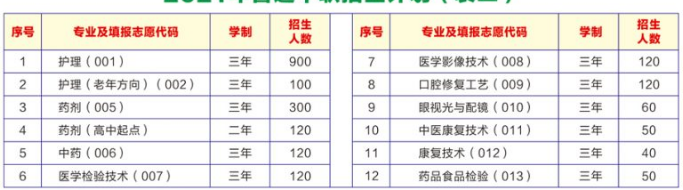 廣東省湛江衛(wèi)生學(xué)校專業(yè)