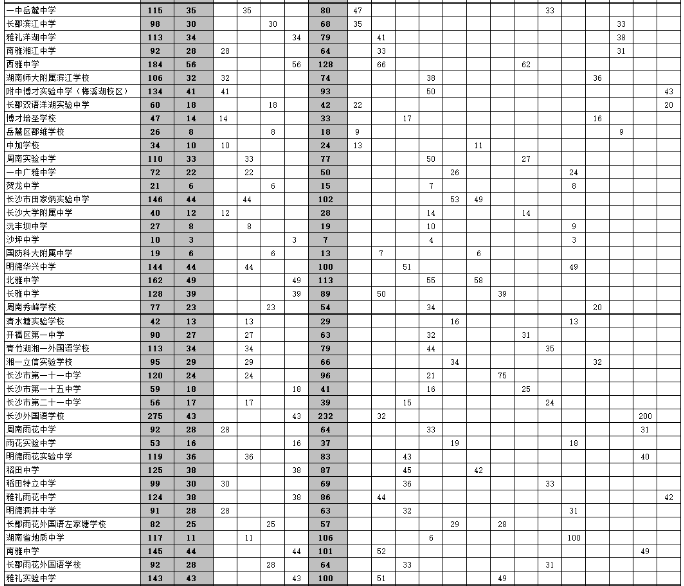 2023長沙市城區(qū)優(yōu)質(zhì)普通高中學校指標生分配表