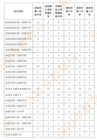 2022年洛陽市區(qū)分配生計(jì)劃表