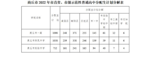 2022商丘中考市直省、市級示范性普高分配生招生計劃